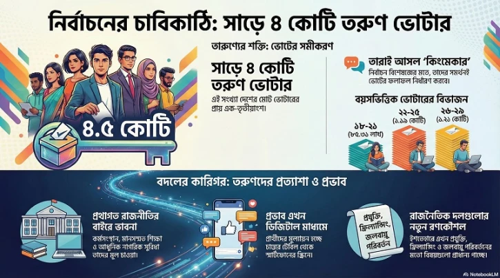 সাড়ে ৪ কোটি তরুণ ভোটারের হাতে ক্ষমতার চাবি ?